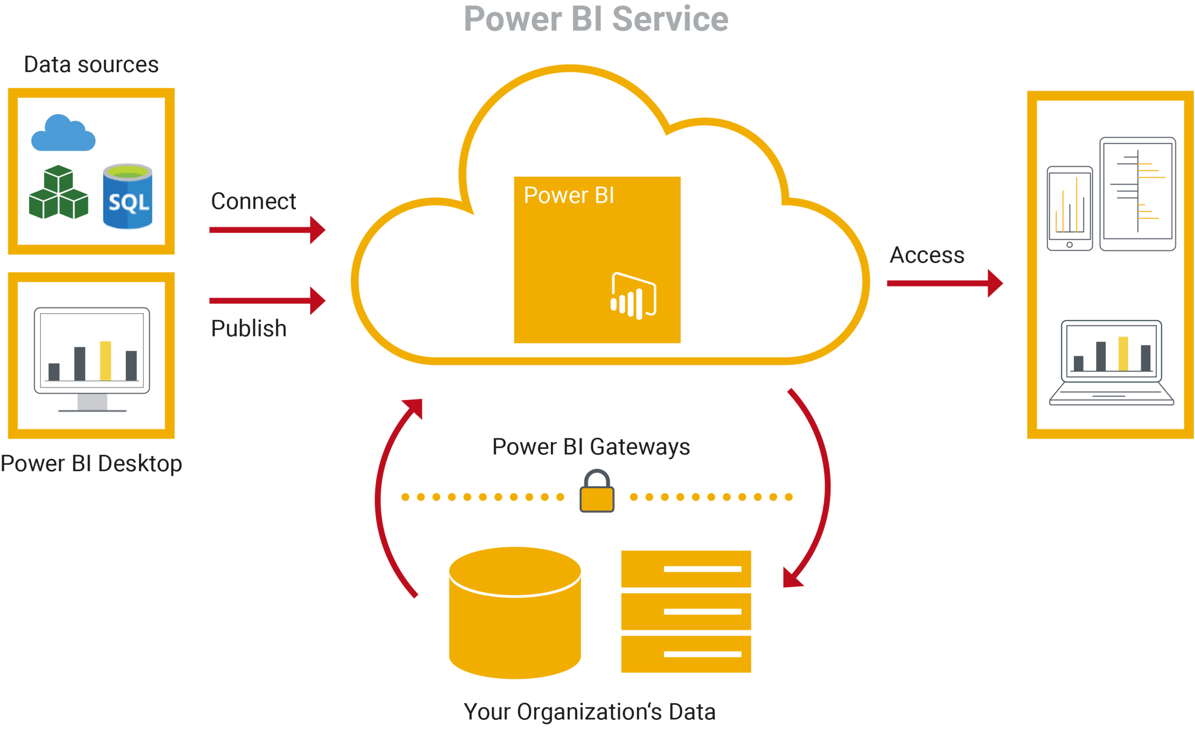 Bi вход. Источники данных для Power bi. Архитектура Power bi. Системы Power bi. Power bi схема.
